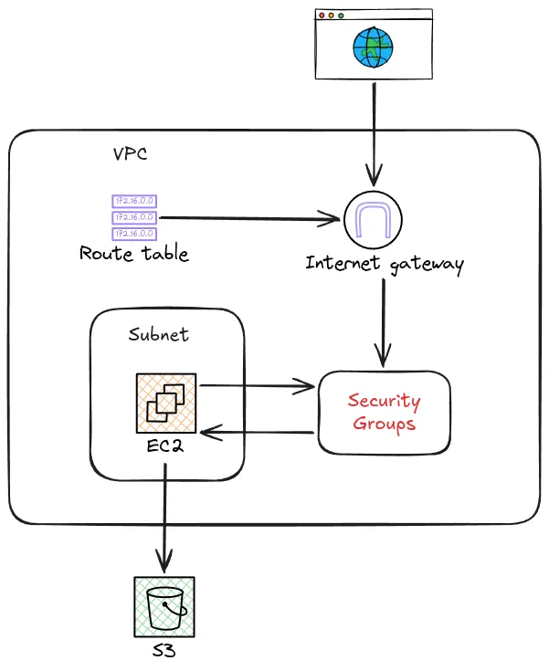 AWS Foundations